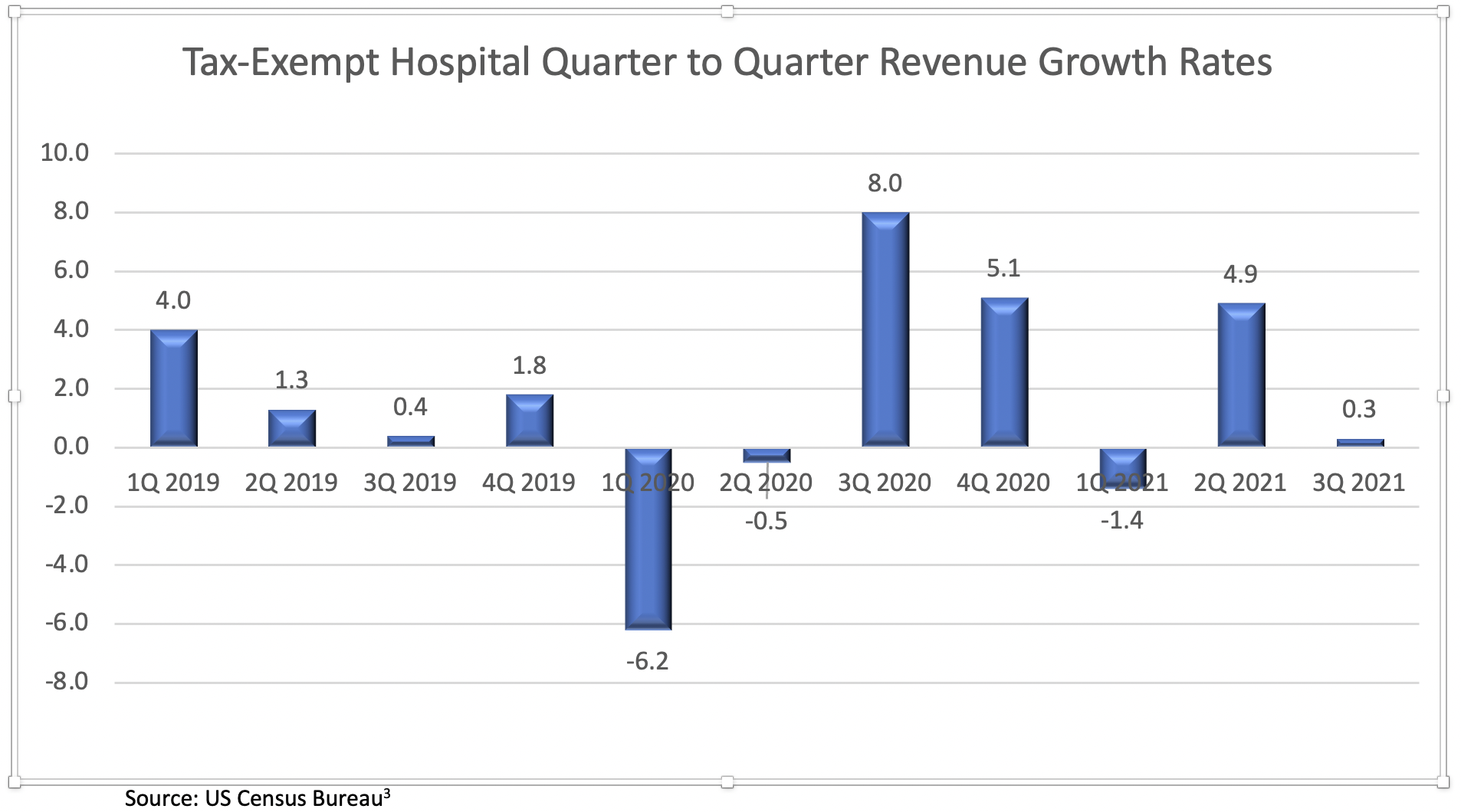 Hospital planning chart showing the slowdown in net patient revenue